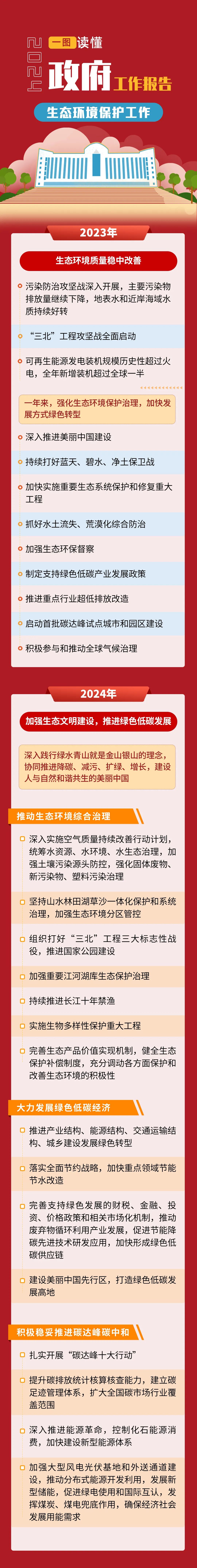 20240314一圖讀懂2024政府工作報告中的生態環境保護工作.jpg